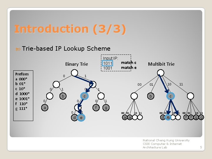 Introduction (3/3) Trie-based IP Lookup Scheme Input IP: match c 1011 match e 1001