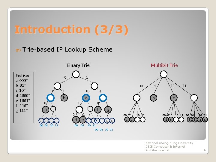 Introduction (3/3) Trie-based IP Lookup Scheme Multibit Trie Binary Trie Prefixes a 000* b