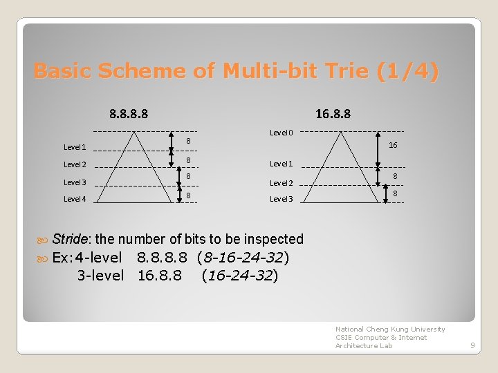 Basic Scheme of Multi-bit Trie (1/4) 8. 8 Level 1 Level 2 Level 3
