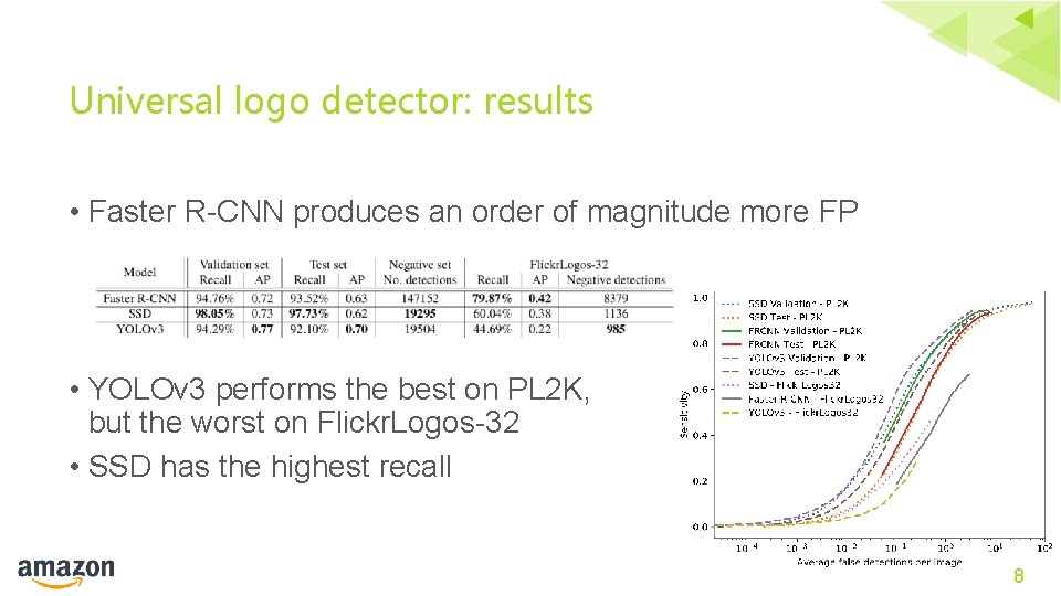 Universal logo detector: results • Faster R-CNN produces an order of magnitude more FP