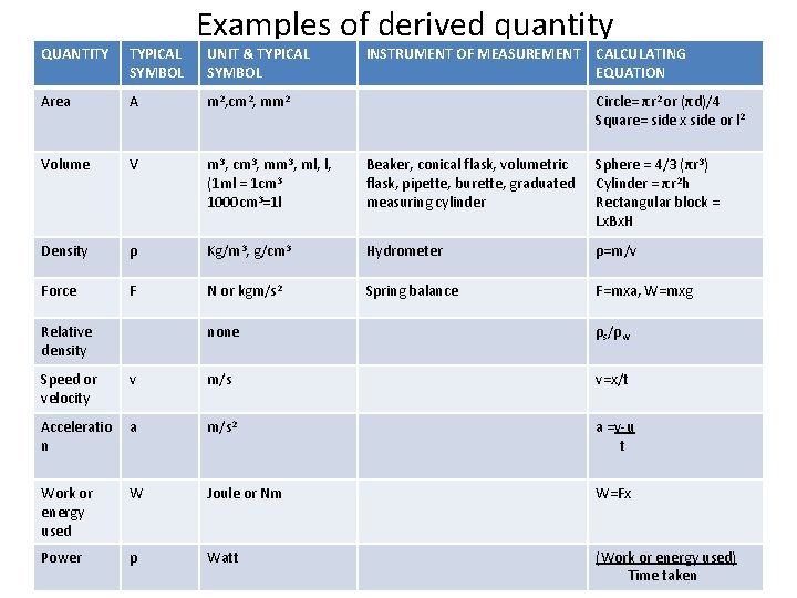 Examples of derived quantity QUANTITY TYPICAL SYMBOL Area A m 2, cm 2, mm