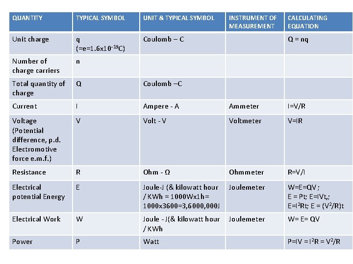 QUANTITY TYPICAL SYMBOL UNIT & TYPICAL SYMBOL INSTRUMENT OF MEASUREMENT CALCULATING EQUATION Unit charge