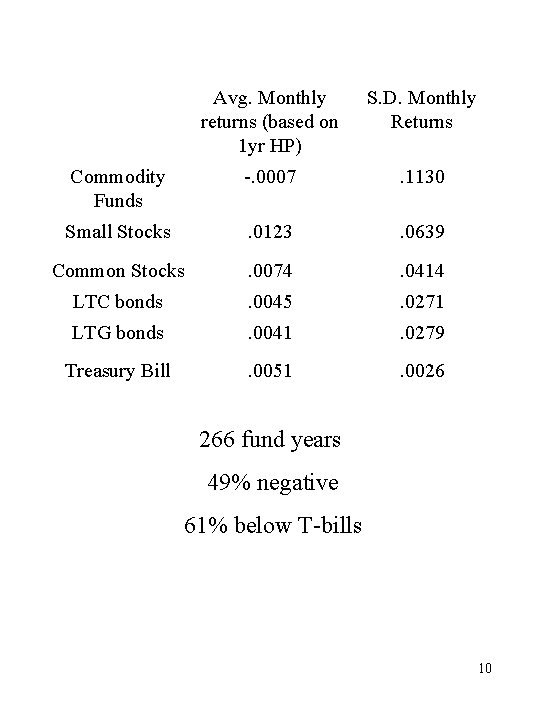 Avg. Monthly returns (based on 1 yr HP) S. D. Monthly Returns Commodity Funds