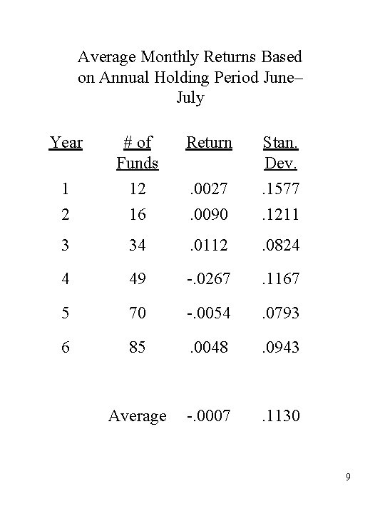 Average Monthly Returns Based on Annual Holding Period June– July Year # of Funds