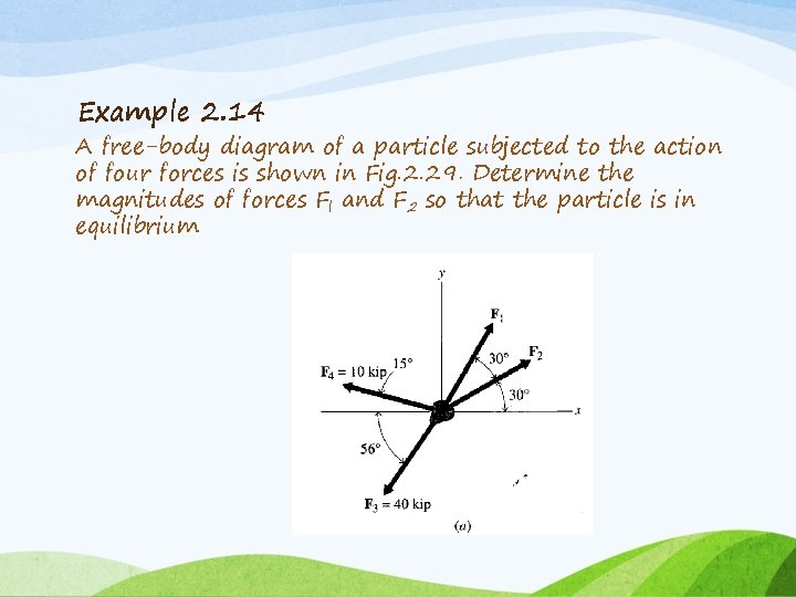 Example 2. 14 A free-body diagram of a particle subjected to the action of