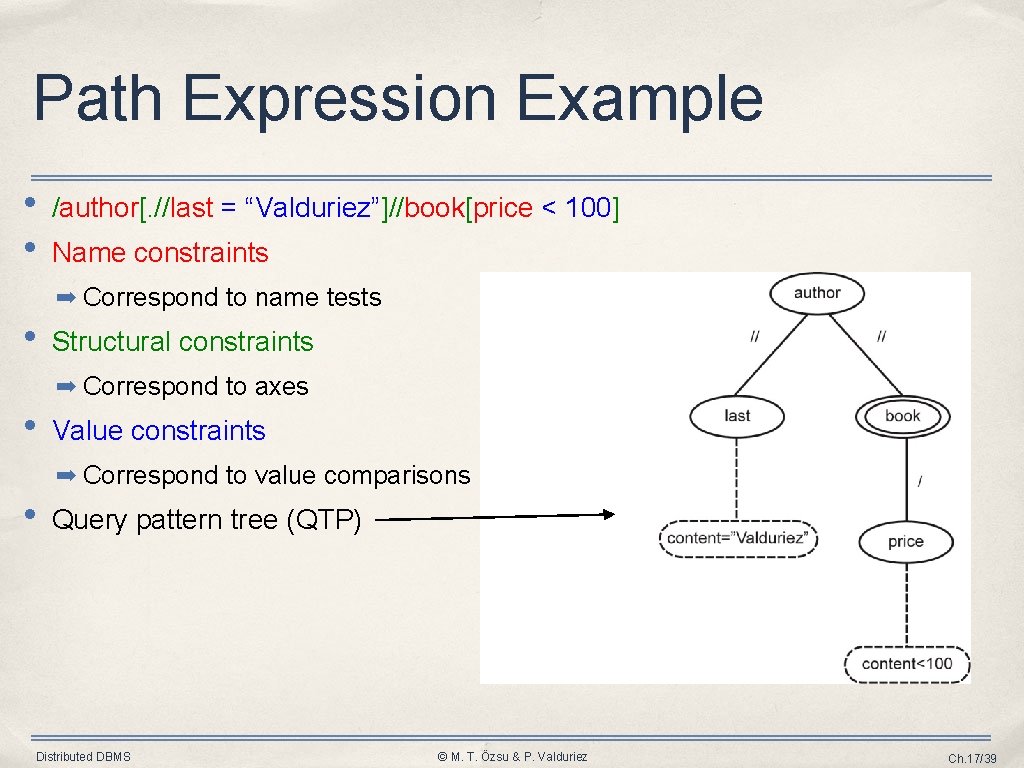 Path Expression Example • • /author[. //last = “Valduriez”]//book[price < 100] Name constraints ➡