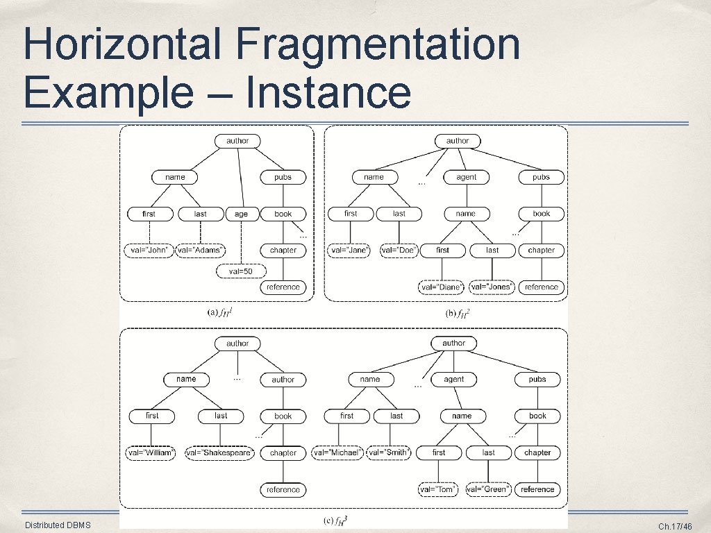 Horizontal Fragmentation Example – Instance Distributed DBMS © M. T. Özsu & P. Valduriez