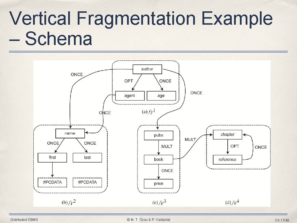 Vertical Fragmentation Example – Schema Distributed DBMS © M. T. Özsu & P. Valduriez