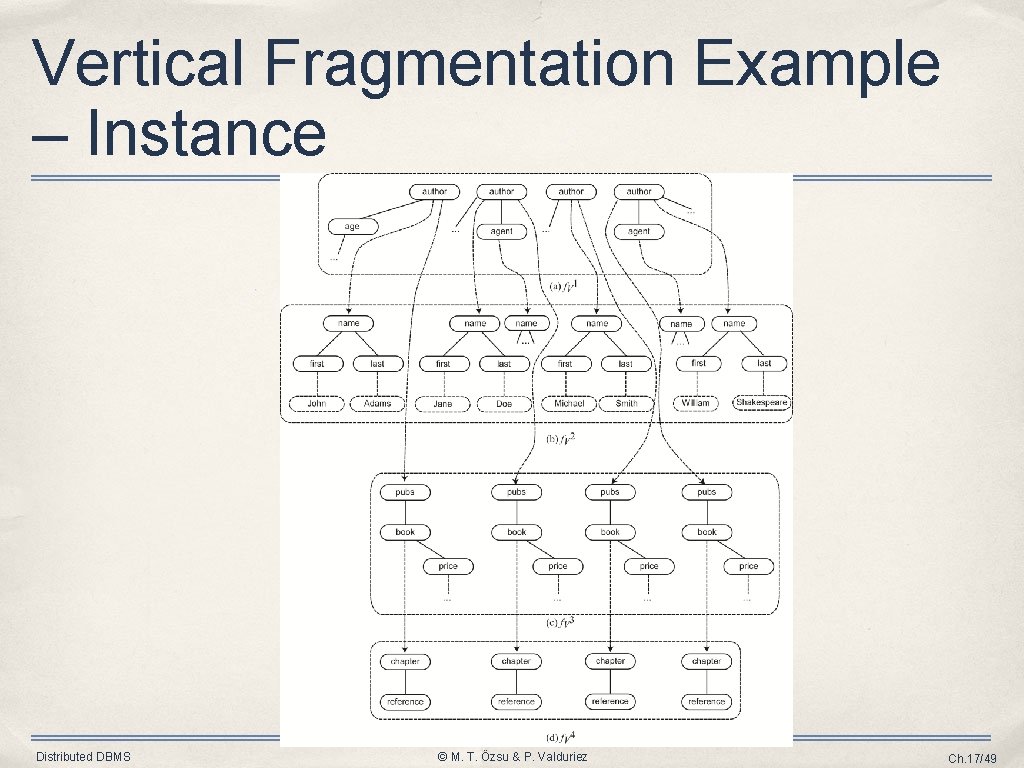 Vertical Fragmentation Example – Instance Distributed DBMS © M. T. Özsu & P. Valduriez