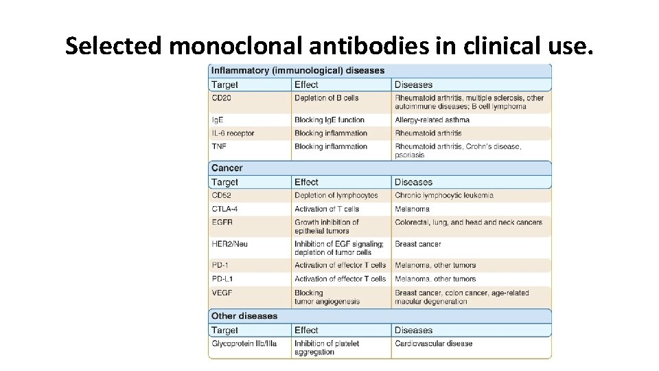 Selected monoclonal antibodies in clinical use. 