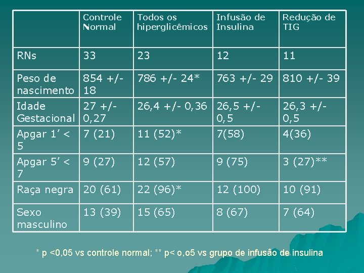 Controle Normal Todos os Infusão de hiperglicêmicos Insulina Redução de TIG 33 23 12