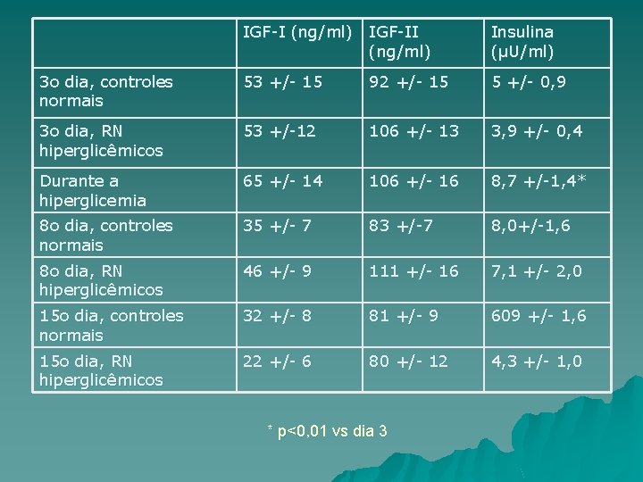 IGF-I (ng/ml) IGF-II (ng/ml) Insulina (µU/ml) 3 o dia, controles normais 53 +/- 15