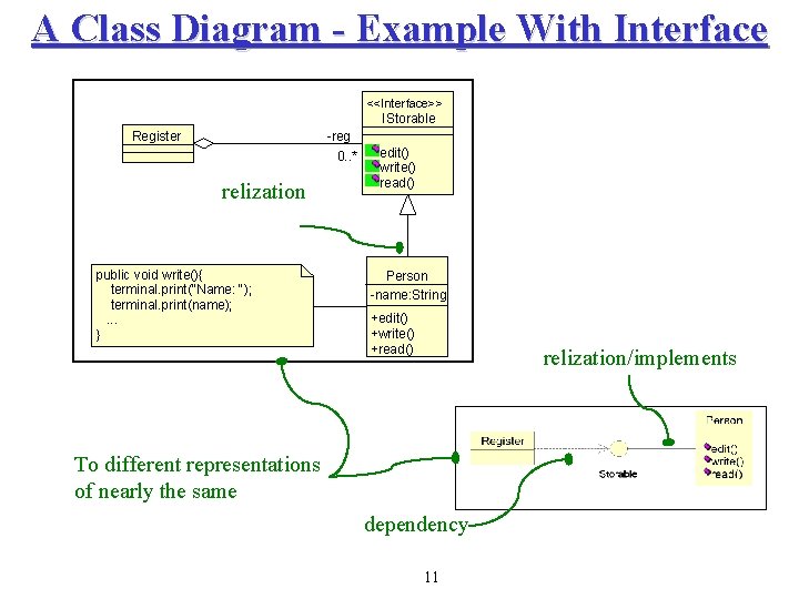 A Class Diagram - Example With Interface <<Interface>> IStorable Register -reg 0. . * A Class Diagram - Example With Interface <<Interface>> IStorable Register -reg 0. . *