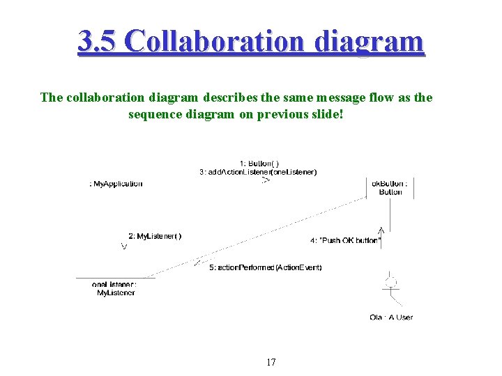 3. 5 Collaboration diagram The collaboration diagram describes the same message flow as the 3. 5 Collaboration diagram The collaboration diagram describes the same message flow as the