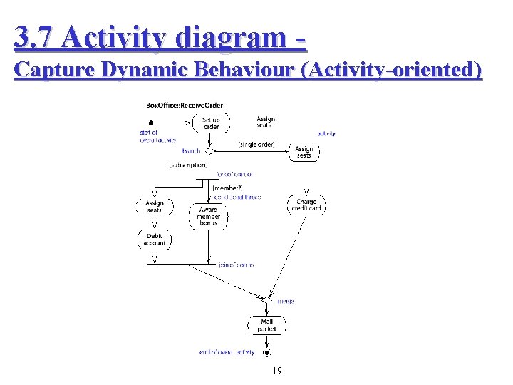 3. 7 Activity diagram Capture Dynamic Behaviour (Activity-oriented) 19 3. 7 Activity diagram Capture Dynamic Behaviour (Activity-oriented) 19