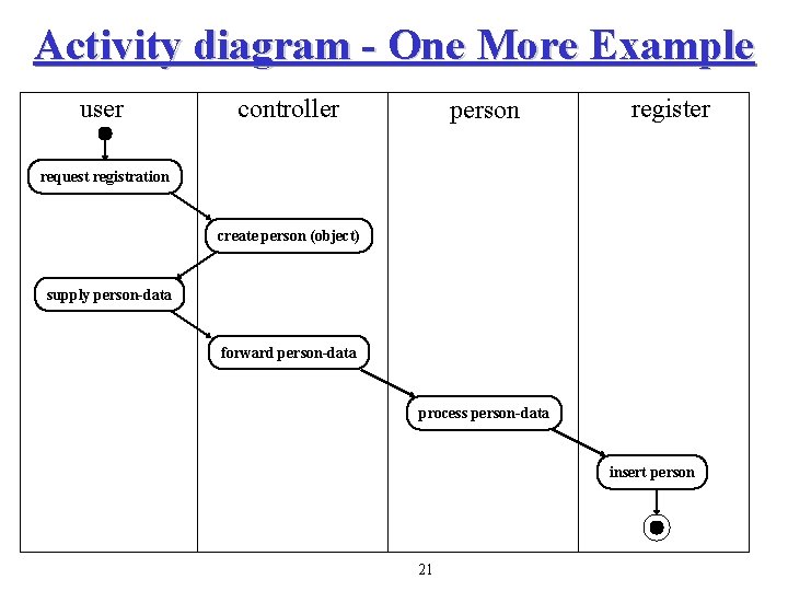Activity diagram - One More Example user controller person register request registration create person Activity diagram - One More Example user controller person register request registration create person