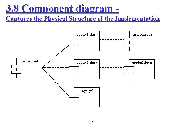 3. 8 Component diagram Captures the Physical Structure of the Implementation Demo. html applet 3. 8 Component diagram Captures the Physical Structure of the Implementation Demo. html applet