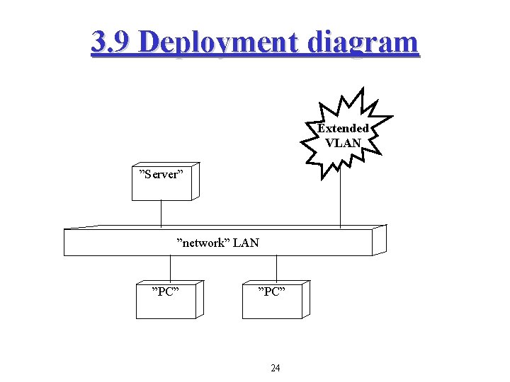 3. 9 Deployment diagram Extended VLAN ”Server” ”network” LAN ”PC” 24 3. 9 Deployment diagram Extended VLAN ”Server” ”network” LAN ”PC” 24