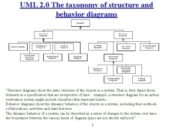 UML 2. 0 The taxonomy of structure and behavior diagrams “Structure diagrams show the UML 2. 0 The taxonomy of structure and behavior diagrams “Structure diagrams show the