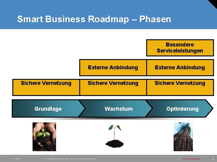 Smart Business Roadmap – Phasen Besondere Serviceleistungen Sichere Vernetzung Externe Anbindung Sichere Vernetzung Grundlage