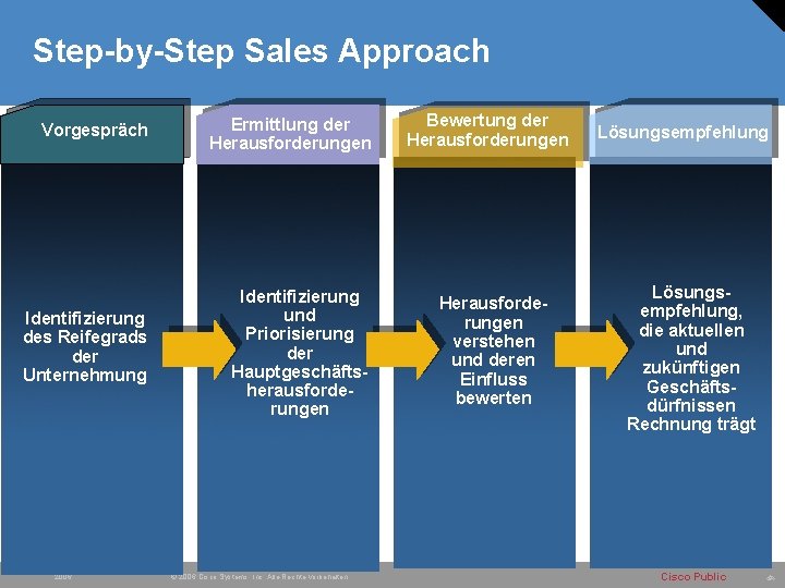 Step-by-Step Sales Approach Vorgespräch Identify Business Maturity and Identifizierung Verticals to des Reifegrads getder