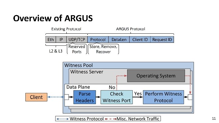 Overview of ARGUS 11 