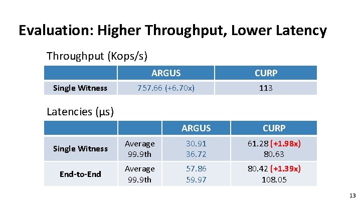 Evaluation: Higher Throughput, Lower Latency Throughput (Kops/s) Single Witness ARGUS CURP 757. 66 (+6.