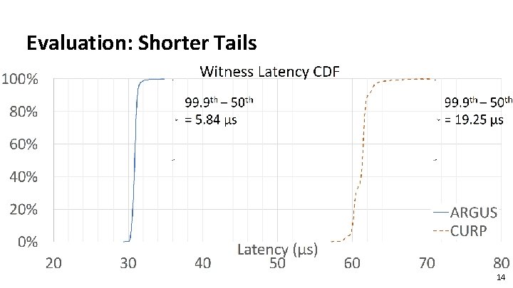 Evaluation: Shorter Tails 14 