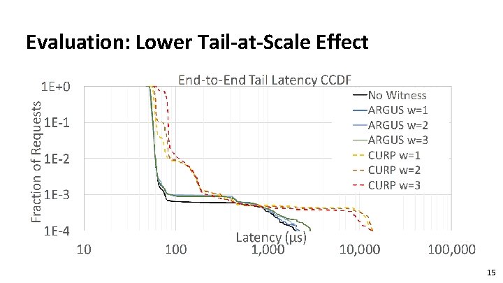 Evaluation: Lower Tail-at-Scale Effect 15 