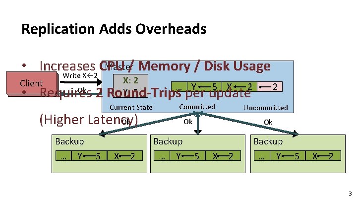 Replication Adds Overheads Master • Increases CPU / Memory / Disk Usage Write X←