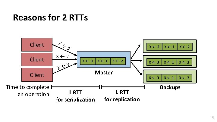 Reasons for 2 RTTs Client X← 2 3 ← X Client Time to complete