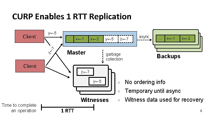CURP Enables 1 RTT Replication y← 5 … z← 7 Client x← 1 x←