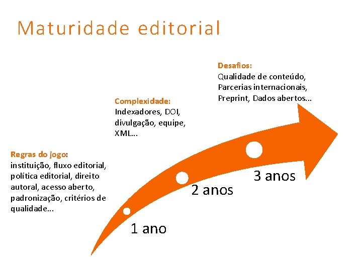 Maturidade editorial Complexidade: Indexadores, DOI, divulgação, equipe, XML. . . Regras do jogo: instituição,