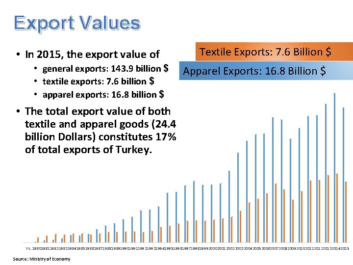 Export Values • In 2015, the export value of • general exports: 143. 9