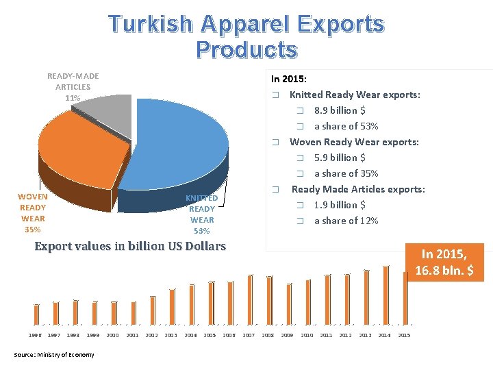 Turkish Apparel Exports Products READY-MADE ARTICLES 11% WOVEN READY WEAR 35% In 2015: �