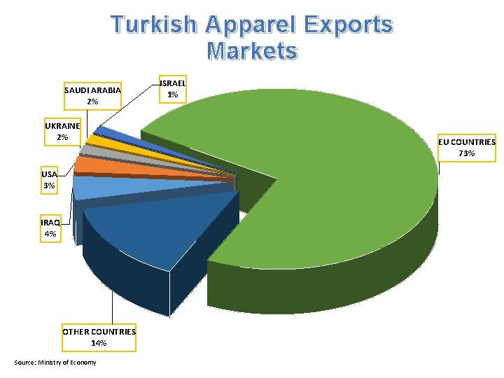 Turkish Apparel Exports Markets SAUDI ARABIA 2% UKRAINE 2% USA 3% IRAQ 4% OTHER