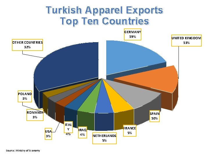 Turkish Apparel Exports Top Ten Countries GERMANY 19% UNITED KINGDOM 13% OTHER COUNTRIES 32%