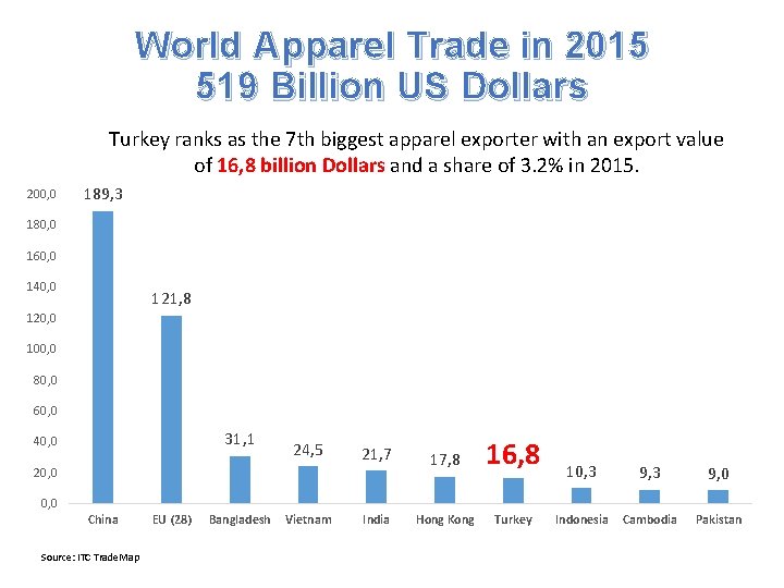 World Apparel Trade in 2015 519 Billion US Dollars Turkey ranks as the 7