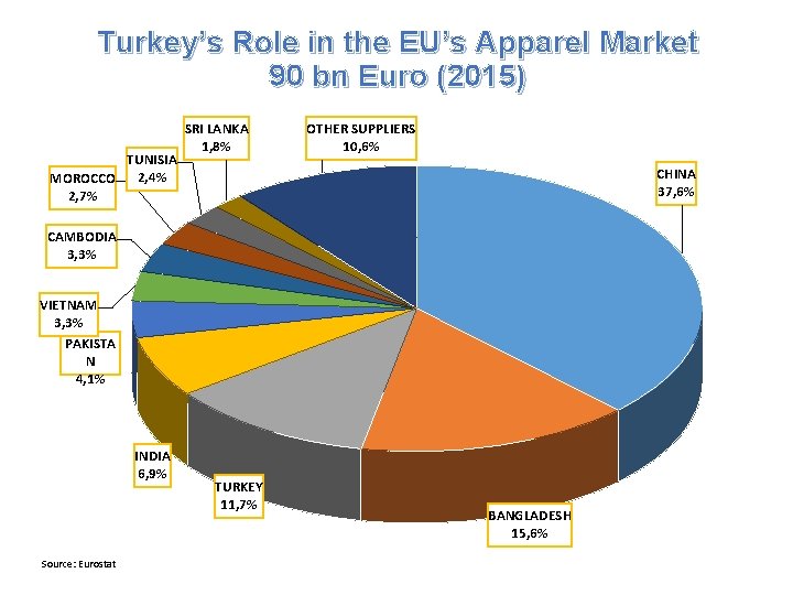 Turkey’s Role in the EU’s Apparel Market 90 bn Euro (2015) TUNISIA MOROCCO 2,