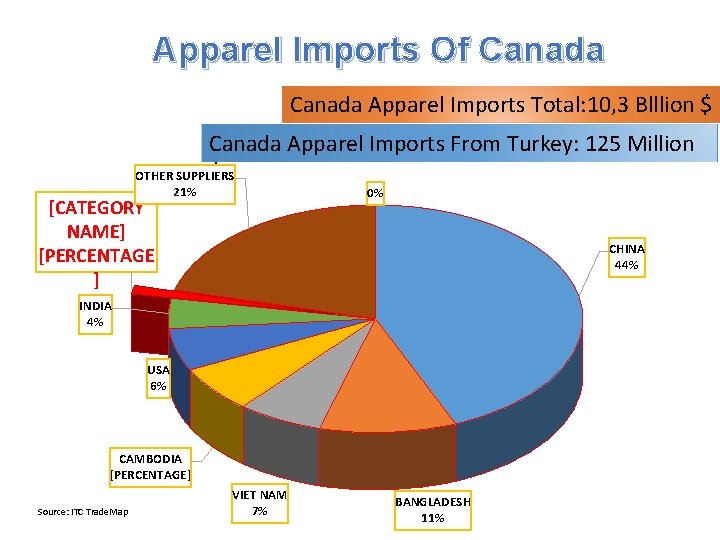 Apparel Imports Of Canada Apparel Imports Total: 10, 3 Blllion $ Canada Apparel Imports