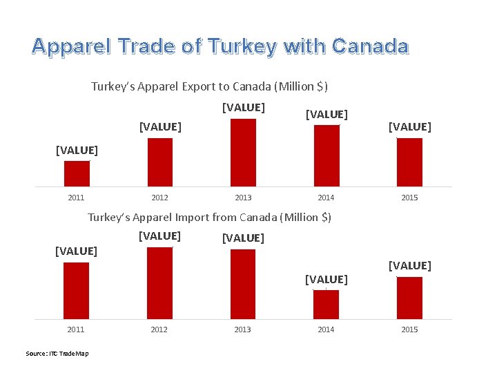 Apparel Trade of Turkey with Canada Turkey’s Apparel Export to Canada (Million $) [VALUE]