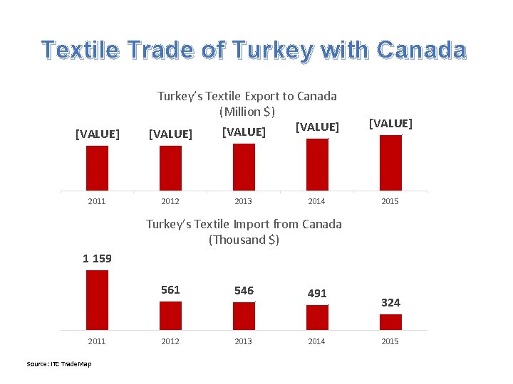 Textile Trade of Turkey with Canada [VALUE] 2011 Turkey’s Textile Export to Canada (Million