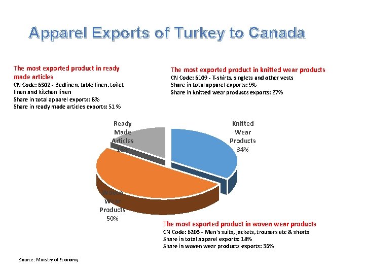 Apparel Exports of Turkey to Canada The most exported product in ready made articles