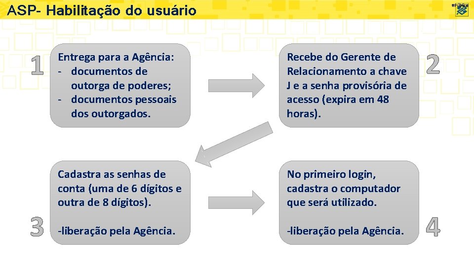 ASP– Habilitação do usuário #Pública Entrega para a Agência: - documentos de outorga de