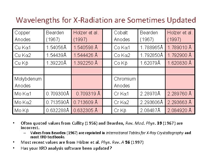 Wavelengths for X-Radiation are Sometimes Updated Copper Anodes Bearden (1967) Holzer et al. (1997)