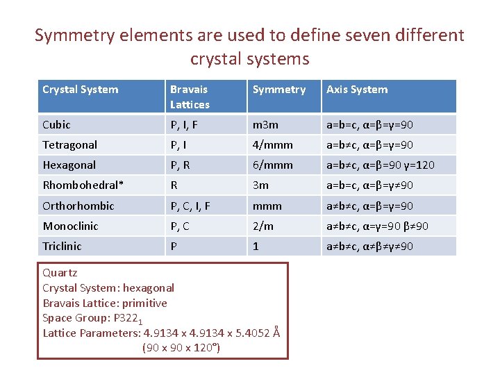Symmetry elements are used to define seven different crystal systems Crystal System Bravais Lattices