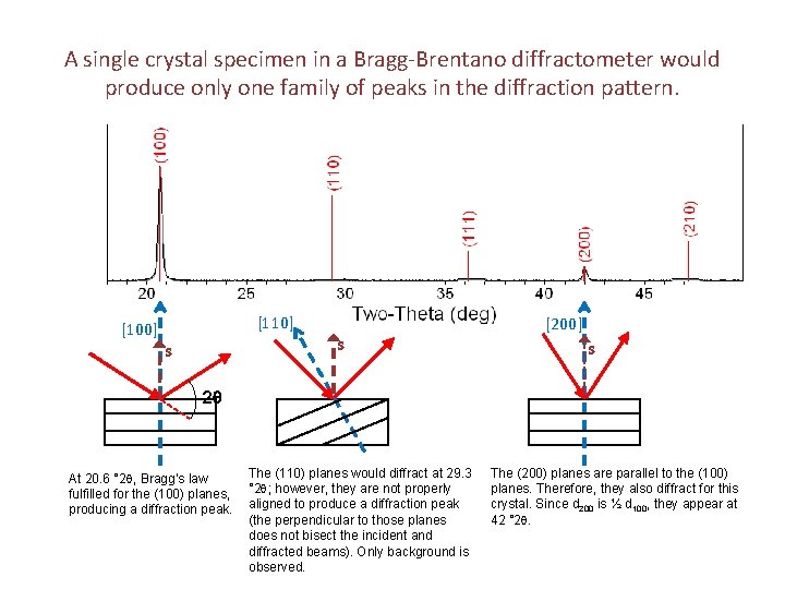 A single crystal specimen in a Bragg-Brentano diffractometer would produce only one family of
