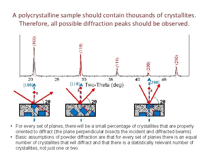 A polycrystalline sample should contain thousands of crystallites. Therefore, all possible diffraction peaks should