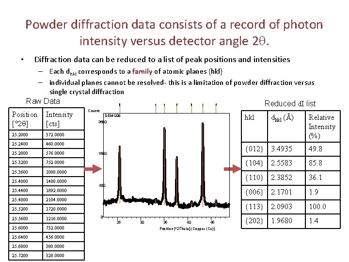 Powder diffraction data consists of a record of photon intensity versus detector angle 2