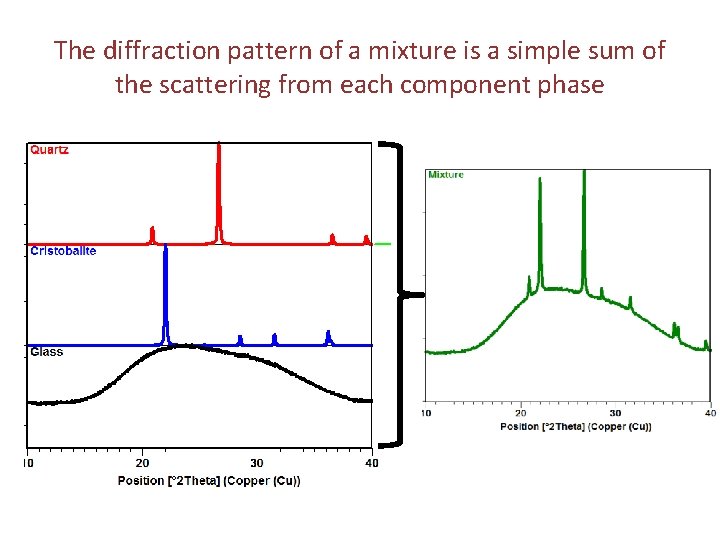 The diffraction pattern of a mixture is a simple sum of the scattering from